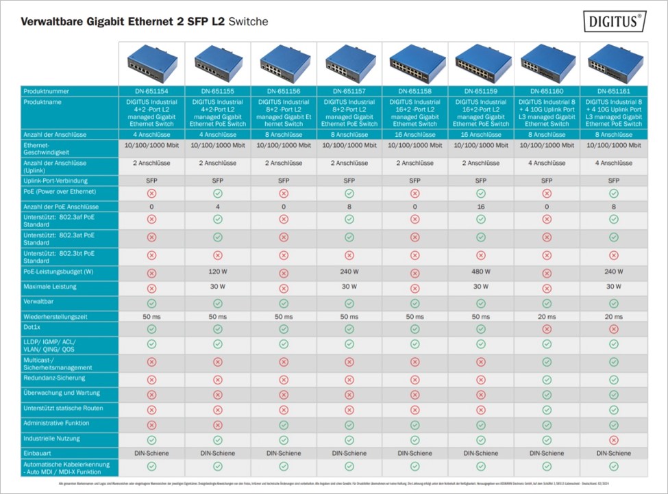 Gigabit Ethernet 2 SFP Switche 2